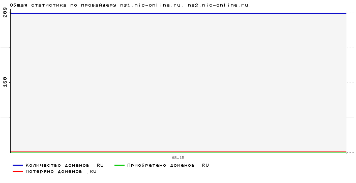 ���������� �� ���������� ns1.nic-online.ru. ns2.nic-online.ru.